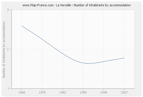 La Vernelle : Number of inhabitants by accommodation